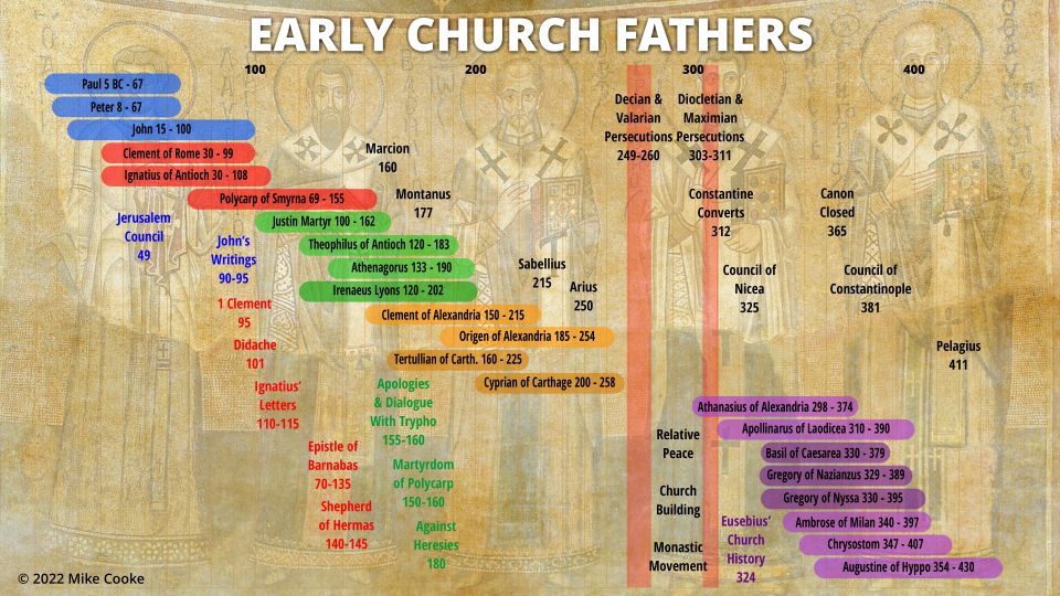 Church Fathers Timeline